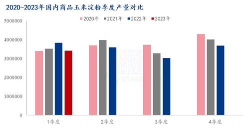 Mysteel解讀 2023年第一季度國(guó)內(nèi)商品玉米淀粉供需數(shù)據(jù)分析與展望